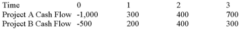 <strong>Suppose your firm is considering two mutually exclusive,required projects with the cash flows shown as follows.The required rate of return on projects of both of their risk class is 10 percent,and the maximum allowable payback and discounted payback statistic for the projects are two and a half and three and a half years,respectively. Use the discounted payback decision rule to evaluate these projects; which one(s)should be accepted or rejected? </strong> A)Accept both A and B B)Accept neither A nor B C)Accept A, reject B D)Reject A, accept B