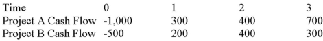 <strong>Suppose your firm is considering two mutually exclusive,required projects with the cash flows shown as follows.The required rate of return on projects of both of their risk class is 10 percent,and the maximum allowable payback and discounted payback statistic for the projects are two and a half and three and a half years,respectively. Use the IRR decision rule to evaluate these projects; which one(s)should be accepted or rejected? </strong> A)Accept both A and B B)Accept neither A nor B C)Accept A, reject B D)Reject A, accept B