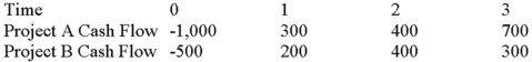 <strong>Suppose your firm is considering two mutually exclusive,required projects with the cash flows shown as follows.The required rate of return on projects of both of their risk class is 10 percent,and the maximum allowable payback and discounted payback statistic for the projects are two and a half and three and a half years,respectively. Use the MIRR decision rule to evaluate these projects; which one(s)should be accepted or rejected? </strong> A)Accept both A and B B)Accept neither A nor B C)Accept A, reject B D)Reject A, accept B