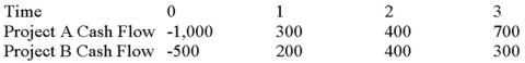 <strong>Suppose your firm is considering two mutually exclusive,required projects with the cash flows shown as follows.The required rate of return on projects of both of their risk class is 10 percent,and the maximum allowable payback and discounted payback statistic for the projects are two and a half and three and a half years,respectively. Use the NPV decision rule to evaluate these projects; which one(s)should be accepted or rejected? </strong> A)Accept both A and B B)Accept neither A nor B C)Accept A, reject B D)Reject A, accept B