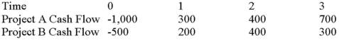 <strong>Suppose your firm is considering two mutually exclusive,required projects with the cash flows shown as follows.The required rate of return on projects of both of their risk class is 10 percent,and the maximum allowable payback and discounted payback statistic for the projects are two and a half and three and a half years,respectively. Use the PI decision rule to evaluate these projects; which one(s)should be accepted or rejected? </strong> A)Accept both A and B B)Accept neither A nor B C)Accept A, reject B D)Reject A, accept B