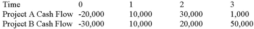 <strong>Suppose your firm is considering two mutually exclusive,required projects with the cash flows shown as follows.The required rate of return on projects of both of their risk class is 8 percent,and the maximum allowable payback and discounted payback statistic for the projects are two and three years,respectively. Use the payback decision rule to evaluate these projects; which one(s)should be accepted or rejected? </strong> A)Accept both A and B B)Accept neither A nor B C)Accept A, reject B D)Reject A, accept B