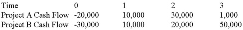 <strong>Suppose your firm is considering two mutually exclusive,required projects with the cash flows shown as follows.The required rate of return on projects of both of their risk class is 8 percent,and the maximum allowable payback and discounted payback statistic for the projects are two and three years,respectively. Use the discounted payback decision rule to evaluate these projects; which one(s)should be accepted or rejected? </strong> A)Accept both A and B B)Accept neither A nor B C)Accept A, reject B D)Reject A, accept B