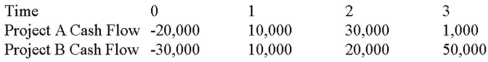 <strong>Suppose your firm is considering two mutually exclusive,required projects with the cash flows shown as follows.The required rate of return on projects of both of their risk class is 8 percent,and the maximum allowable payback and discounted payback statistic for the projects are two and three years,respectively. Use the IRR decision rule to evaluate these projects; which one(s)should be accepted or rejected? </strong> A)Accept both A and B B)Accept neither A nor B C)Accept A, reject B D)Reject A, accept B