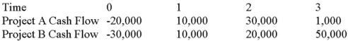 <strong>Suppose your firm is considering two mutually exclusive,required projects with the cash flows shown as follows.The required rate of return on projects of both of their risk class is 8 percent,and the maximum allowable payback and discounted payback statistic for the projects are two and three years,respectively. Use the MIRR decision rule to evaluate these projects; which one(s)should be accepted or rejected? </strong> A)Accept both A and B B)Accept neither A nor B C)Accept A, reject B D)Reject A, accept B