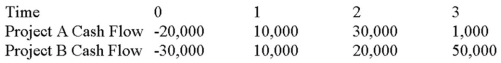 <strong>Suppose your firm is considering two mutually exclusive,required projects with the cash flows shown as follows.The required rate of return on projects of both of their risk class is 8 percent,and the maximum allowable payback and discounted payback statistic for the projects are two and three years,respectively. Use the NPV decision rule to evaluate these projects; which one(s)should be accepted or rejected? </strong> A)Accept both A and B B)Accept neither A nor B C)Accept A, reject B D)Reject A, accept B