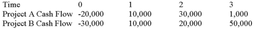<strong>Suppose your firm is considering two mutually exclusive,required projects with the cash flows shown as follows.The required rate of return on projects of both of their risk class is 8 percent,and the maximum allowable payback and discounted payback statistic for the projects are two and three years,respectively. Use the PI decision rule to evaluate these projects; which one(s)should be accepted or rejected? </strong> A)Accept both A and B B)Accept neither A nor B C)Accept A, reject B D)Reject A, accept B