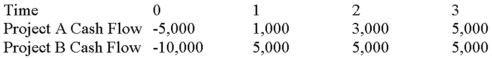 <strong>Suppose your firm is considering two independent projects with the cash flows shown as follows.The required rate of return on projects of both of their risk class is 12 percent,and the maximum allowable payback and discounted payback statistic for the projects are two and a half and three years,respectively. Use the payback decision rule to evaluate these projects; which one(s)should be accepted or rejected? </strong> A)Accept both A and B B)Accept neither A nor B C)Accept A, reject B D)Reject A, accept B