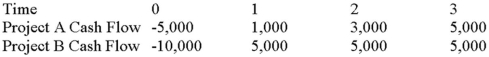<strong>Suppose your firm is considering two independent projects with the cash flows shown as follows.The required rate of return on projects of both of their risk class is 12 percent,and the maximum allowable payback and discounted payback statistic for the projects are two and a half and three years,respectively. Use the discounted payback decision rule to evaluate these projects; which one(s)should be accepted or rejected? </strong> A)Accept both A and B B)Accept neither A nor B C)Accept A, reject B D)Reject A, accept B