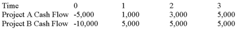 <strong>Suppose your firm is considering two independent projects with the cash flows shown as follows.The required rate of return on projects of both of their risk class is 12 percent,and the maximum allowable payback and discounted payback statistic for the projects are two and a half and three years,respectively. Use the IRR decision rule to evaluate these projects; which one(s)should be accepted or rejected? </strong> A)Accept both A and B B)Accept neither A nor B C)Accept A, reject B D)Reject A, accept B