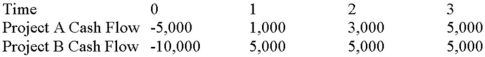 <strong>Suppose your firm is considering two independent projects with the cash flows shown as follows.The required rate of return on projects of both of their risk class is 12 percent,and the maximum allowable payback and discounted payback statistic for the projects are two and a half and three years,respectively. Use the MIRR decision rule to evaluate these projects; which one(s)should be accepted or rejected? </strong> A)Accept both A and B B)Accept neither A nor B C)Accept A, reject B D)Reject A, accept B