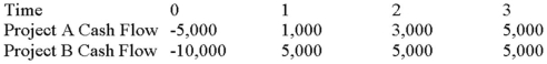 <strong>Suppose your firm is considering two independent projects with the cash flows shown as follows.The required rate of return on projects of both of their risk class is 12 percent,and the maximum allowable payback and discounted payback statistic for the projects are two and a half and three years,respectively. Use the NPV decision rule to evaluate these projects; which one(s)should be accepted or rejected? </strong> A)Accept both A and B B)Accept neither A nor B C)Accept A, reject B D)Reject A, accept B
