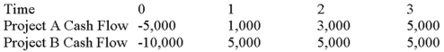<strong>Suppose your firm is considering two independent projects with the cash flows shown as follows.The required rate of return on projects of both of their risk class is 12 percent,and the maximum allowable payback and discounted payback statistic for the projects are two and a half and three years,respectively. Use the PI decision rule to evaluate these projects; which one(s)should be accepted or rejected? </strong> A)Accept both A and B B)Accept neither A nor B C)Accept A, reject B D)Reject A, accept B