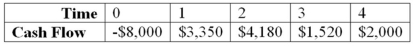 <strong>Compute the NPV statistic for Project Y given the following cash flows and if the appropriate cost of capital is 10 percent. Project Y </strong> A)$894.37 B)$993.97 C)$964.72 D)$1,008.03