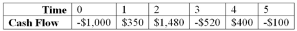 <strong>Compute the NPV statistic for Project U given the following cash flows and if the appropriate cost of capital is 9 percent. Project U </strong> A)$201.69 B)$273.82 C)$383.63 D)$397.21