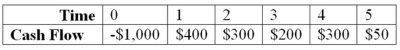 <strong>Compute the MIRR statistic for Project I and note whether to accept or reject the project with the cash flows shown as follows if the appropriate cost of capital is 15 percent. Project I </strong> A)The project's MIRR is 10.29 percent and the project should be rejected. B)The project's MIRR is 12.67 percent and the project should be rejected. C)The project's MIRR is 17.17 percent and the project should be accepted. D)The project's MIRR is 18.19 percent and the project should be accepteD.Cash flows will be moved as shown: