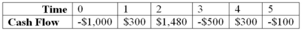 <strong>Compute the MIRR statistic for Project J and advise whether to accept or reject the project with the cash flows shown as follows if the appropriate cost of capital is 10 percent. Project J </strong> A)The project's MIRR is 14.77 percent and the project should be accepted. B)The project's MIRR is 9.29 percent and the project should be rejected. C)The project's MIRR is 13.76 percent and the project should be accepted. D)The project's MIRR is 15.31 percent and the project should be accepteD.Using a financial calculator: PV = -1437.75; FV = 2739.11; N = 5; PMT = 0; I = MIRR = 13.76 percent; Accept since MIRR> Cost of capital.