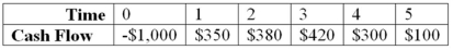 <strong>Compute the PI statistic for Project Z and advise the firm whether to accept or reject the project with the cash flows shown as follows if the appropriate cost of capital is 10 percent. Project Z </strong> A)The project's PI is 8.48 percent and the project should be accepted. B)The project's PI is 8.48 percent and the project should be rejected. C)The project's PI is 16.48 percent and the project should be accepted. D)The project's PI is 21.48 percent and the project should be accepteD.Step 1: Find NPV using financial calculator: NPV = 214.78; Step 2: 214.78/1,000 = 21.48 percent and since PI > 0 accept.