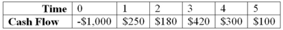 <strong>Compute the PI statistic for Project Q and advise the firm whether to accept or reject the project with the cash flows shown as follows if the appropriate cost of capital is 12 percent. Project Q </strong> A)The project's PI is -8.70 percent and the project should be rejected. B)The project's PI is -11.70 percent and the project should be rejected. C)The project's PI is 3.70 percent and the project should be accepted. D)The project's PI is 5.70 percent and the project should be accepteD.Step 1: Find NPV using financial calculator: NPV = -86.95; Step 2: -86.95/1,000 = -8.70 percent and since PI < 0 reject.