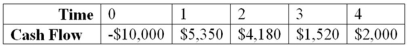 <strong>How many possible IRRs could you find for the following set of cash flows? </strong> A)1 B)2 C)3 D)Unable to determine unless we have the cost of capital.