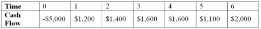 <strong>Suppose your firm is considering investing in a project with the cash flows shown as follows,that the required rate of return on projects of this risk class is 8 percent,and that the maximum allowable payback and discounted payback statistics for the project are 3.5 and 4.5 years,respectively.Use the IRR decision to evaluate this project; should it be accepted or rejected? </strong> A)IRR = 16.92 percent; accept the project B)IRR = 7.123 percent; reject the project C)IRR = 18.32 percent; accept the project D)IRR = 7.59 percent; reject the project