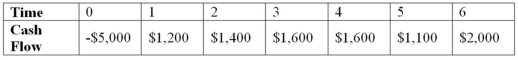 <strong>Suppose your firm is considering investing in a project with the cash flows shown as follows,that the required rate of return on projects of this risk class is 8 percent,and that the maximum allowable payback and discounted payback statistics for the project are three and a half and four and a half years,respectively.Use the NPV decision to evaluate this project; should it be accepted or rejected? </strong> A)NPV = $1,766.55; accept the project B)NPV = $892.19; accept the project C)NPV = $1,288.94; accept the project D)NPV = -$104.73; reject the project
