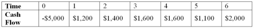 <strong>Suppose your firm is considering investing in a project with the cash flows shown as follows,that the required rate of return on projects of this risk class is 8 percent,and that the maximum allowable payback and discounted payback statistics for the project are three and a half and four and a half years,respectively.Use the MIRR decision to evaluate this project; should it be accepted or rejected? </strong> A)MIRR = 13.59 percent; accept the project B)MIRR = 7.96 percent; reject the project C)MIRR = 7.19 percent; reject the project D)MIRR = 12.58 percent; accept the project