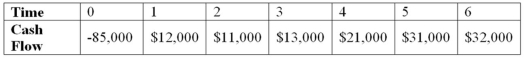 <strong>Suppose your firm is considering investing in a project with the cash flows shown as follows,that the required rate of return on projects of this risk class is 10 percent,and that the maximum allowable payback and discounted payback statistics for the project are three and a half and four and a half years,respectively.Use the discounted payback decision to evaluate this project; should it be accepted or rejected? </strong> A)Discounted payback = 4.29 years; accept the project B)Discounted payback = 3.97 years; accept the project C)Discounted payback > 4.5 years; reject the project D)Discounted payback = 4.4 years; accept the project