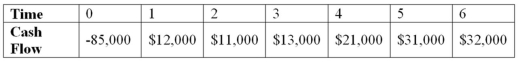 <strong>Suppose your firm is considering investing in a project with the cash flows shown as follows,that the required rate of return on projects of this risk class is 10 percent,and that the maximum allowable payback and discounted payback statistics for the project are three and a half and four and a half years,respectively.Use the IRR decision to evaluate this project; should it be accepted or rejected? </strong> A)IRR = 16.92 percent; accept the project B)IRR = 7.123 percent; reject the project C)IRR = 8.81 percent; reject the project D)IRR = 10.59 percent; accept the project