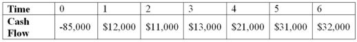 <strong>Suppose your firm is considering investing in a project with the cash flows shown as follows,that the required rate of return on projects of this risk class is 10 percent,and that the maximum allowable payback and discounted payback statistics for the project are three and a half and four and a half years,respectively.Use the NPV decision to evaluate this project; should it be accepted or rejected? </strong> A)NPV = $1,766.55; accept the project B)NPV = -$892.19; reject the project C)NPV = $1,288.94; accept the project D)NPV = -$3,577.90; reject the project