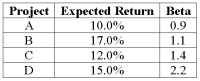 <strong>An all-equity firm is considering the projects shown as follows.The T-bill rate is 3 percent and the market risk premium is 6 percent.If the firm uses its current WACC of 12 percent to evaluate these projects,which project(s)will be incorrectly rejected? </strong> A)Project A B)Projects B and C C)Project D D)Project B