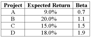 <strong>An all-equity firm is considering the projects shown as follows.The T-bill rate is 4 percent and the market risk premium is 8 percent.If the firm uses its current WACC of 13 percent to evaluate these projects,which project(s)will be incorrectly accepted? </strong> A)Project A B)Project C C)Project D D)Projects C and D