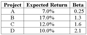 <strong>An all-equity firm is considering the projects shown as follows.The T-bill rate is 4 percent and the market risk premium is 9 percent.If the firm uses its current WACC of 14 percent to evaluate these projects,which project(s)will be incorrectly rejected? </strong> A)Project A B)Project B C)Project C D)Project D