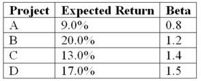 <strong>An all-equity firm is considering the projects shown as follows.The T-bill rate is 3 percent and the market risk premium is 6 percent.If the firm uses its current WACC of 12 percent to evaluate these projects,which project(s),if any,will be incorrectly rejected? </strong> A)Only Project A would be incorrectly rejected. B)Both Projects A and C would be incorrectly rejected. C)Projects A, B, and C would be incorrectly rejected. D)None of the projects would be incorrectly rejecteD.Step 1: Find Project Required Returns using CAPM.Project A: 7.8 percent; Project B: 10.2 percent; Project C: 11.4 percent; Project D: 12 percent; only Project A would be incorrectly rejected since its required return is only 7.8 percent given its risk and it is expected to return 9 percent.