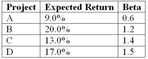 An all-equity firm is considering the projects shown as follows.The T-bill rate is 4 percent and the market risk premium is 7 percent.If the firm uses its current WACC of 12 percent to evaluate these projects,which project(s),if any,will be incorrectly accepted or rejected?