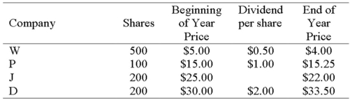 <strong>Portfolio Return The following table shows your stock positions at the beginning of the year,the dividends that each stock paid during the year,and the stock prices at the end of the year.What is your portfolio percentage return? </strong> A)2.50 percent B)5.83 percent C)10.50 percent D)13.83 percent
