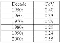 <strong>Consider the risk-return relationship in T-bills during each decade since 1950.Given this data,which of the following statements is correct? </strong> A)The best risk-return relationship was during the 1950s. B)The best risk-return relationship was during the 1990s. C)Since T-bills are backed by the full faith of the U.S.government, computing the risk-return relationship for them is invalid. D)None of these statements is correct.