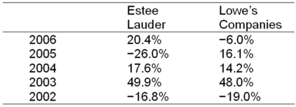 <strong>Consider the following annual returns of Estee Lauder and Lowe's Companies: Compute each stock's average return,standard deviation,and coefficient of variation. </strong> A)Estee Lauder: 9.02 percent; 17.99 percent; 2.00 and Lowe's Companies: 10.66 percent; 18.99 percent; 1.78 B)Estee Lauder: 9.02 percent; 30.69 percent; 3.4 and Lowe's Companies: 10.66 percent; 18.99 percent; 1.78 C)Estee Lauder: 9.02 percent; 30.69 percent; 3.4 and Lowe's Companies: 10.66 percent; 25.46 percent; 2.39 D)Estee Lauder: 10.7 percent; 17.79 percent; 1.66 and Lowe's Companies: 12.64 percent; 18.99 percent; 1.50
