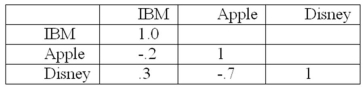 Consider the following correlations: Given this data,which of the following is most preferable if an investor can only select one pair of companies?