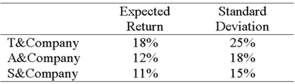 Diversifying Consider the characteristics of the following three stocks: The correlation between T&Company and A&Company is -0.2.The correlation between T&Company and S&Company is -0.21.The correlation between A&Company and S&Company is 0.95.If you can pick only two stocks for your portfolio,which would you pick? Why?