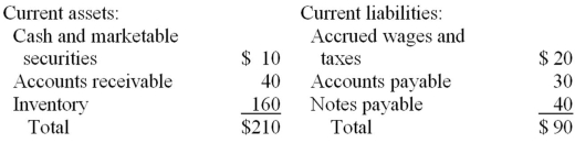 <strong>Liquidity Ratios The top part of Mars,Inc.'s 2013 balance sheet is listed as follows (in millions of dollars). What are Mars,Inc.'s current ratio,quick ratio,and cash ratio for 2013? </strong> A)0.1111, 0.5556, 0.2 B)2.3333, 0.5556, 0.1111 C)4.2, 1.0, 0.2 D)10.5, 6.0, 1.0