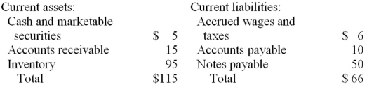 <strong>Liquidity Ratios The top part of Rammy's Inc.'s 2013 balance sheet is listed as follows (in millions of dollars). What are Rammy's Inc.'s current ratio,quick ratio,and cash ratio for 2013? </strong> A)1.74242, 0.30303, 0.07576 B)7.1875, 1.25, 0.3125 C)1.43939, 0.30303, 0.07576 D)19.16667, 3.33333, 0.83333