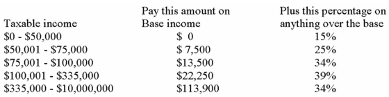 <strong>Corporate Taxes Eccentricity,Inc.had $300,000 in 2013 taxable income.Using the tax schedule from Table 2-3,what are the company's 2013 income taxes,average tax rate,and marginal tax rate,respectively? </strong> A)$22,250, 7.42%, 39% B)$78,000, 26.00%, 39% C)$100,250, 33.42%, 39% D)$139,250, 46.42%, 39%