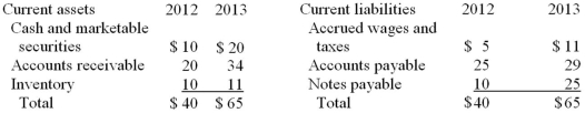 <strong>Statement of Cash Flows Paige's Properties Inc.reported 2013 net income of $5 million and depreciation of $1,500,000.The top part Paige's Properties,Inc.'s 2012 and 2013 balance sheets is listed as follows (in millions of dollars). What is the 2013 net cash flow from operating activities for Paige's Properties,Inc.? </strong> A)-$13,500,000 B)$1,500,000 C)$5,000,000 D)$6,500,000