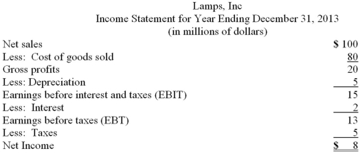 <strong>Income Statement The following is the 2013 income statement for Lamps,Inc. The CEO of Lamps wants the company to earn a net income of $12 million in 2014.Cost of goods sold is expected to be 75 percent of net sales,depreciation expense is not expected to change,interest expense is expected to increase to $4 million,and the firm's tax rate will be 40 percent.What is the net sales needed to produce net income of $12 million? </strong> A)$29 million B)$112 million C)$116 million D)$124 million