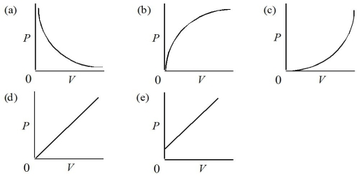 <strong>Which of the following represents the graph of pressure versus volume for a gas at constant temperature? </strong> A)Graph (a) B)Graph (b) C)Graph (c) D)Graph (d) E)Graph (e)