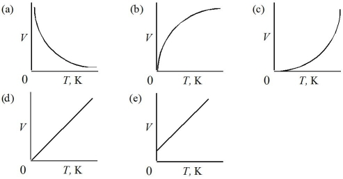 <strong>Which of the following represents the graph of volume versus Kelvin temperature for a gas at constant pressure? </strong> A)Graph (a) B)Graph (b) C)Graph (c) D)Graph (d) E)Graph (e)