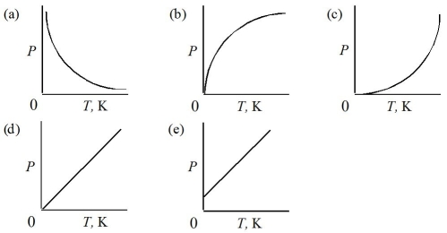 <strong>Which of the following represents the graph of pressure versus Kelvin temperature for a gas at constant volume? </strong> A)Graph (a) B)Graph (b) C)Graph (c) D)Graph (d) E)Graph (e)