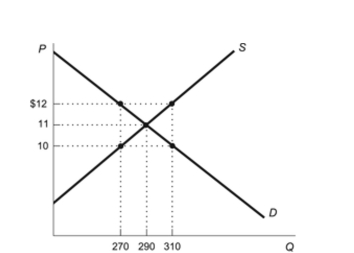 <strong>Figure: Price Ceiling Reference: Ref 8-1 (Figure: Price Ceiling) Refer to the figure. When a price ceiling of $10 is instituted by the government, consumers are able to buy how many units of the product?</strong> A) 290 units B) 310 units C) 270 units D) 40 units