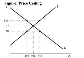 <strong> Reference: Ref 8-1 (Figure: Price Ceiling) Refer to the figure. A price ceiling of $10 results in a:</strong> A) shortage of 270 units. B) shortage of 40 units. C) surplus of 270 units. D) surplus of 40 units.